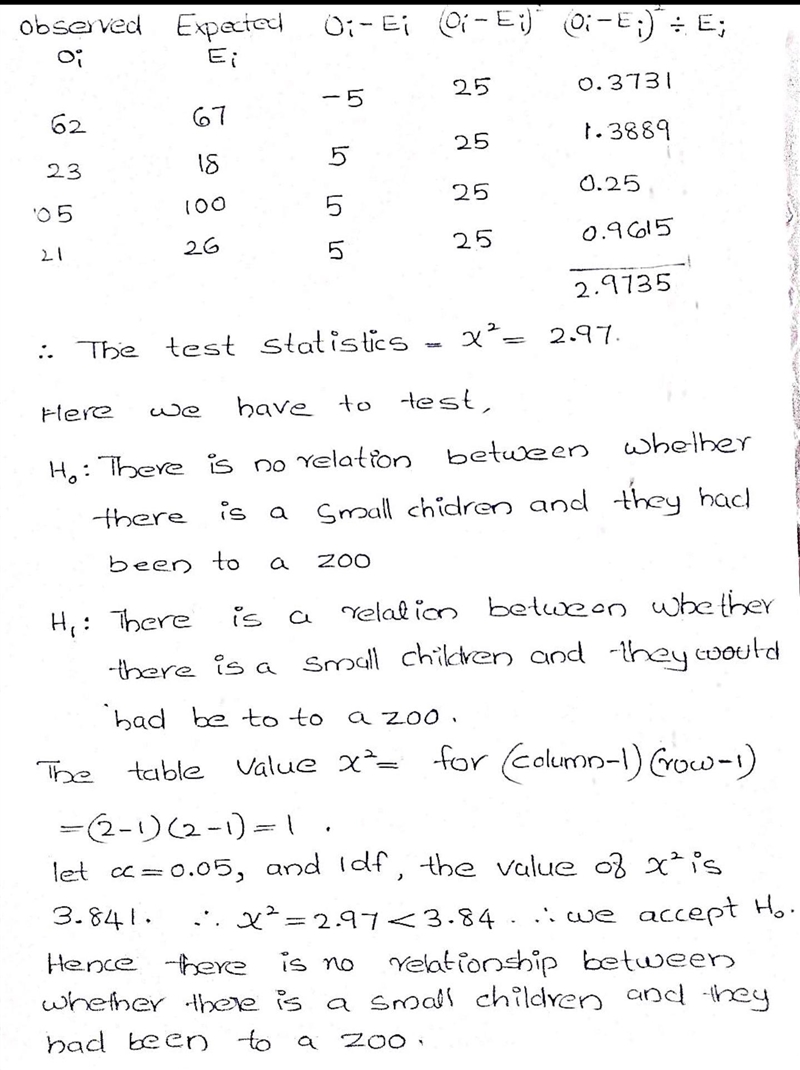 Among black respondents to the 2008 GSS, 167 had no small children at home, and 44 did-example-2