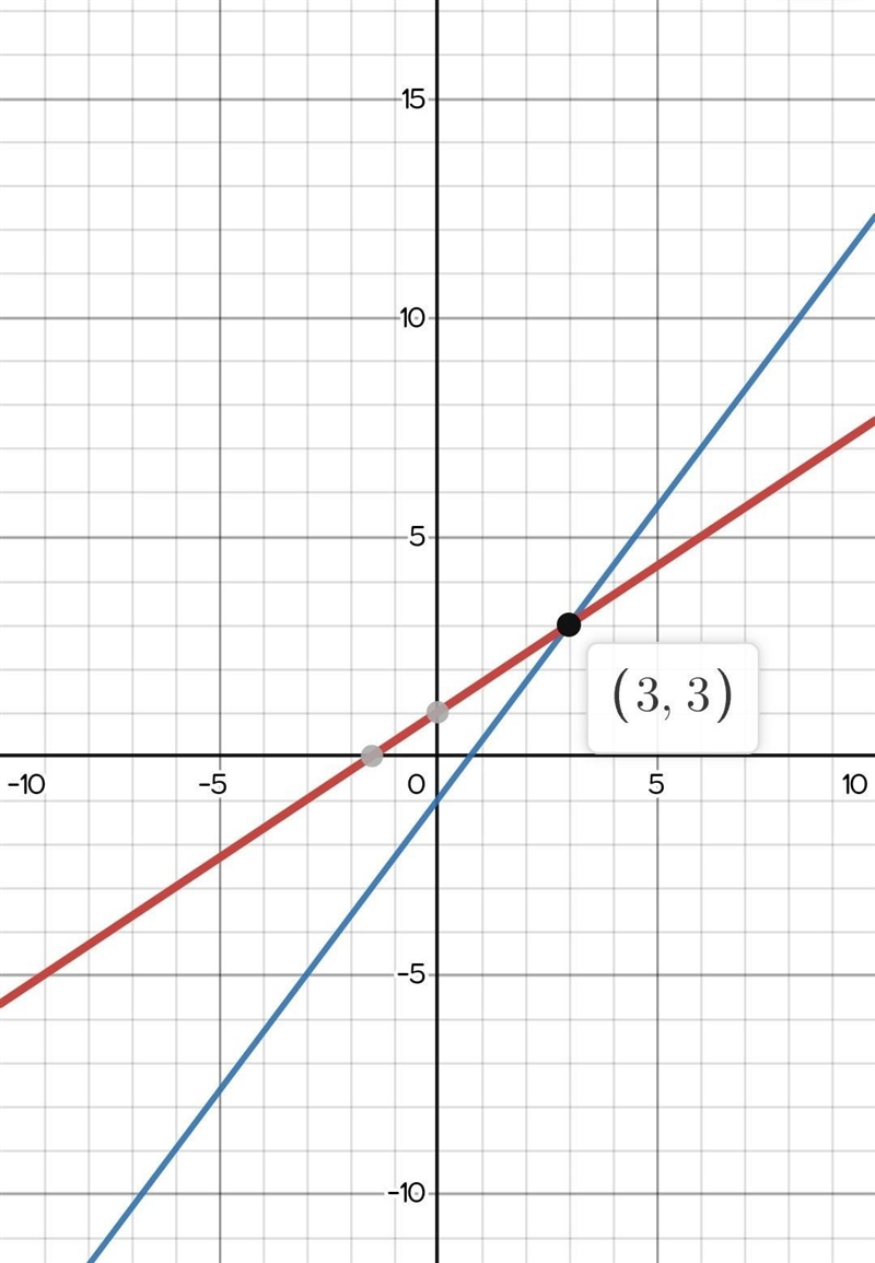 Y = 2/3 x + 1 y = 4/3x - 1-example-1