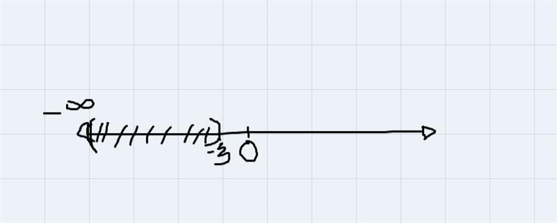 1. On a number line, graph the solution to the inequality -5(x + 1) > 7x +31? Also-example-1