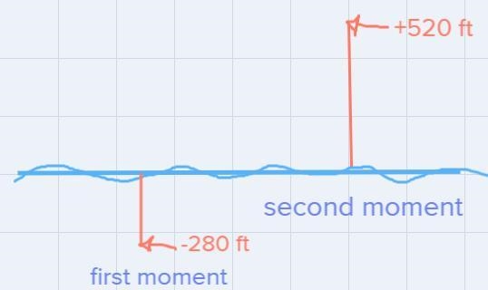 Thor is at the lowest point of Asgard whichis 280 feet below sea level (-280 ft.). He-example-1