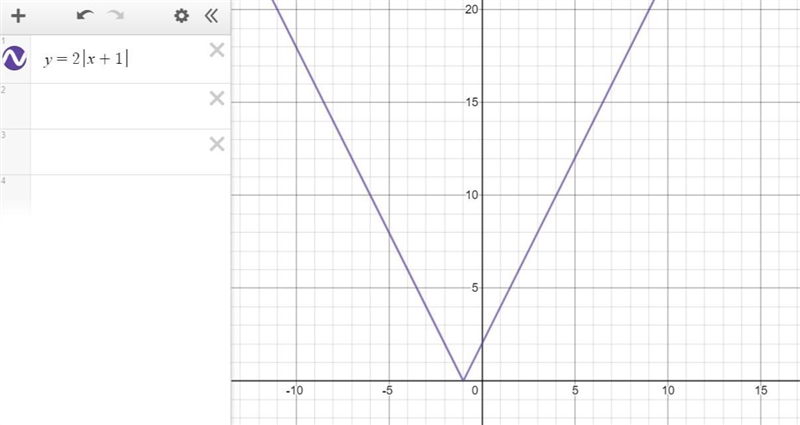 F(x)=2|x+1| graph and identify the domain and range-example-1