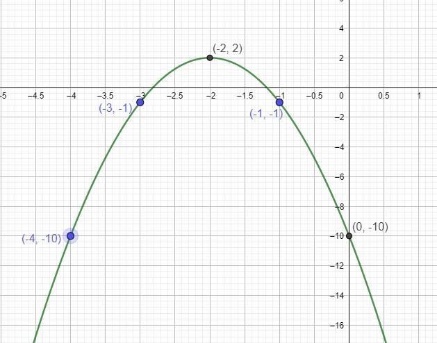 Sketch and graph the function pls I need help sorry it’s a terrible graph but y’all-example-1