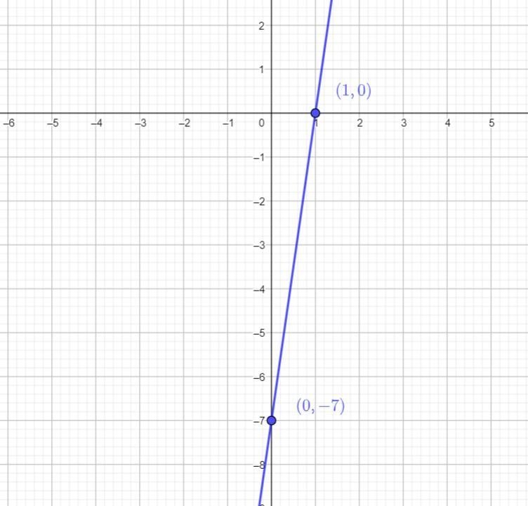 Graph the line with y-intercepts -7And slope 7-example-1