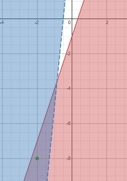 Graph the system of inequalities on the coordinate plane. label a solution point .-example-4