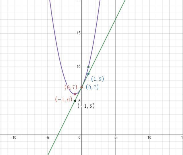 1. Solve the following system by graphing. y=x^2+2x+7y=2x+72. The solution (s) is-example-1