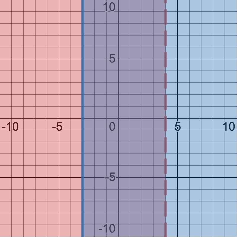 What is the graph of the solution to the following compound inequality?5x - 1 &lt-example-1