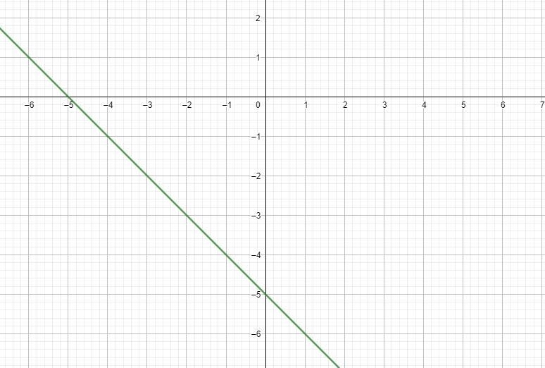 Graph the solution set for the inequality.x + y < -5-example-1