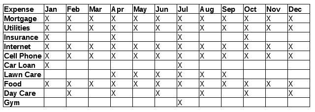 . Question 3 Terrance made a list of his expenses. He is creating a check off matrix-example-1