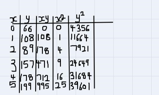 The annual profits for a company are given in the following table, where x representsthe-example-1