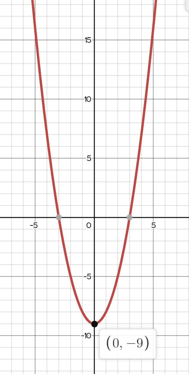 Help is super appreciated this should probably be fast 2. Determine the y – intercept-example-1