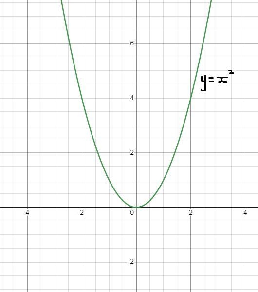 Below is the graph of y=x^2Translate it to make it the graph of y=(x+2)^2.Show on-example-1