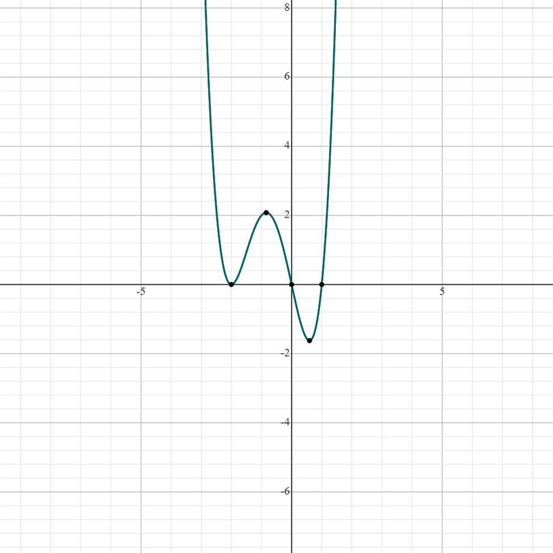 Answer the questions regarding the graph of F. Then use this information to graph-example-2