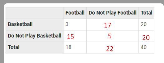 Complete the two-way frequency table below. The table shows that, of 40 students in-example-1