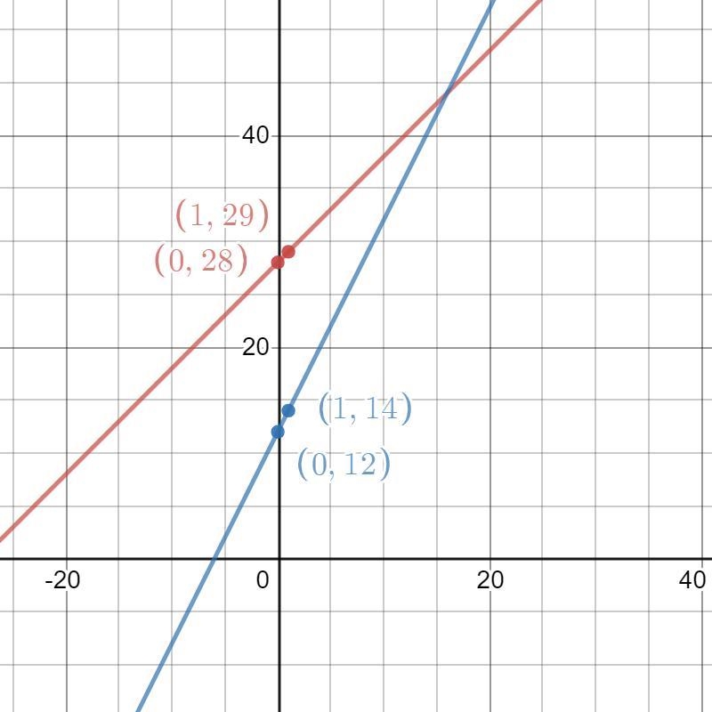 Name Danielle Klein Datealillar S4: Linear Equations, Functions, and Inequalities-example-3