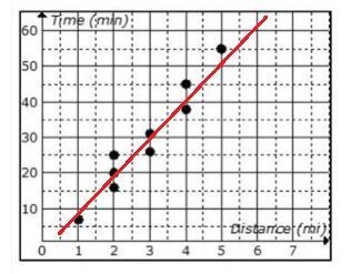 Tom is training for a 6 mile race. The following scatter plot shows the distance he-example-1