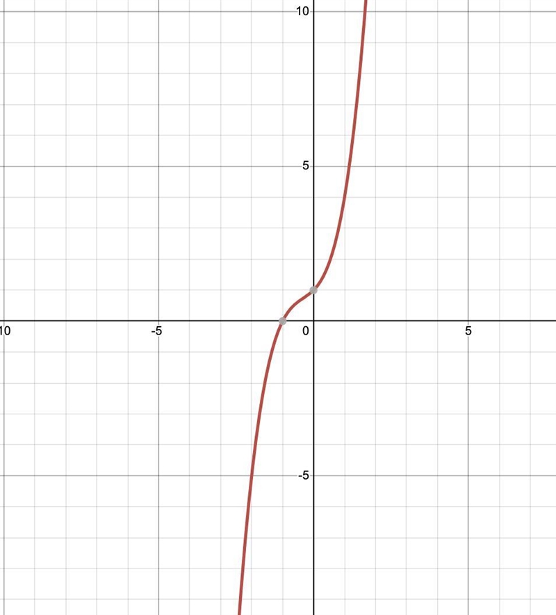 Which is the graph of the function f(x) = x3 + x2 + x + 1?-example-1