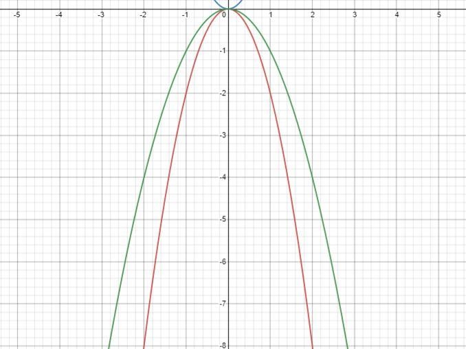 Describe what an “a” value pf -2 does to a quadratic graph-example-1