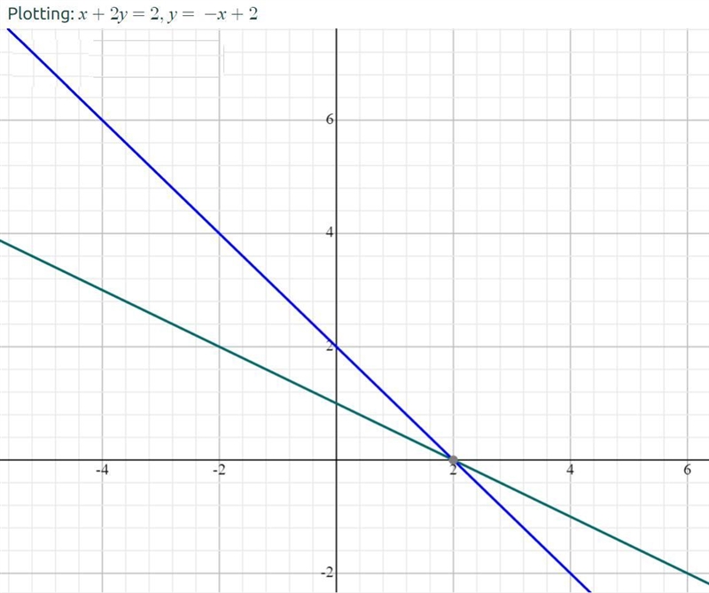 Graph the system below and write its solution. Note that you can also answer &quot-example-1