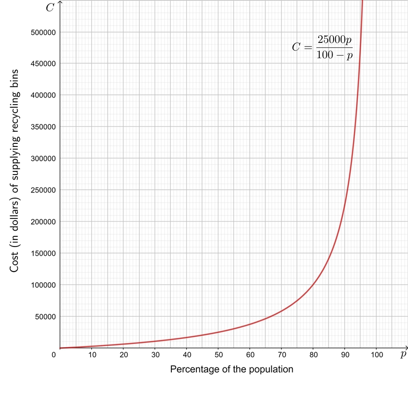 NO LINKS!! The cost C (in dollars) of supplying recycling bins p% of the population-example-1