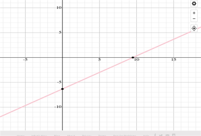 Graph the line with slope 2/3 passing through the point (2, -5).-example-1