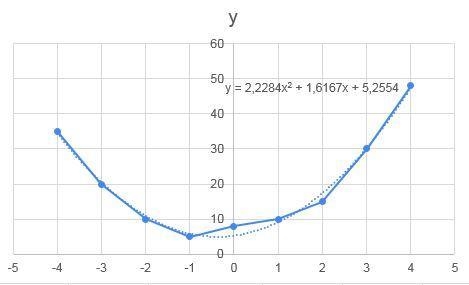 Which of the following quadratic regression equations best fits the datashown below-example-1