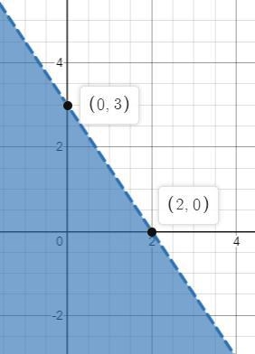 Sketch the graph of each linear inequality y<-3/2x + 3-example-1