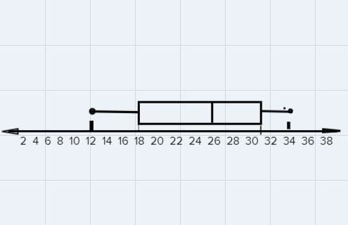 Find the box-and-whisker plot representing the given data:31, 26, 12, 25, 34, 30. 18-example-1