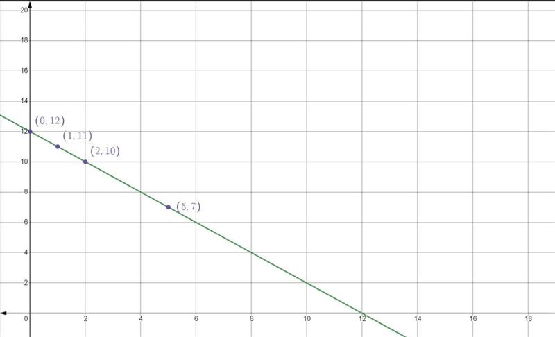 Question provided in picture and making the two points and equation in bold would-example-1