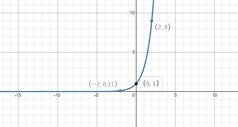 Question 37? Graph each exponential functions and label three points on each graph-example-2