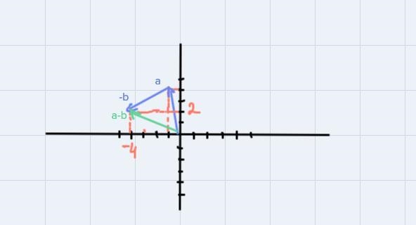 Use the figure to evaluate a+b, a-b, and -a.please write your answers in the angle-example-3