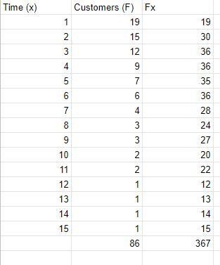 The following waiting times and frequencies were recorded for customers checking out-example-1