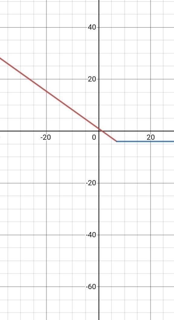 Find the domain and the range of the function domain: range: ​-example-1