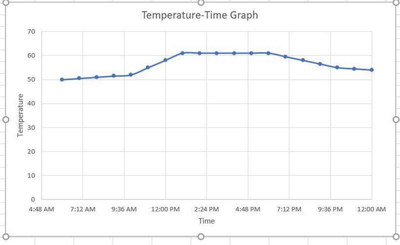 One spring day, Jaya noted the time of day and the temperature, in degrees Fahrenheit-example-1