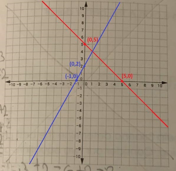 Considering the following system of equations x+y=5 2x-y=-2 and determine the solution-example-3