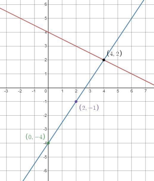 The linear equation y=-1/2x+4 is shown graphed. If it was combined with the equation-example-1