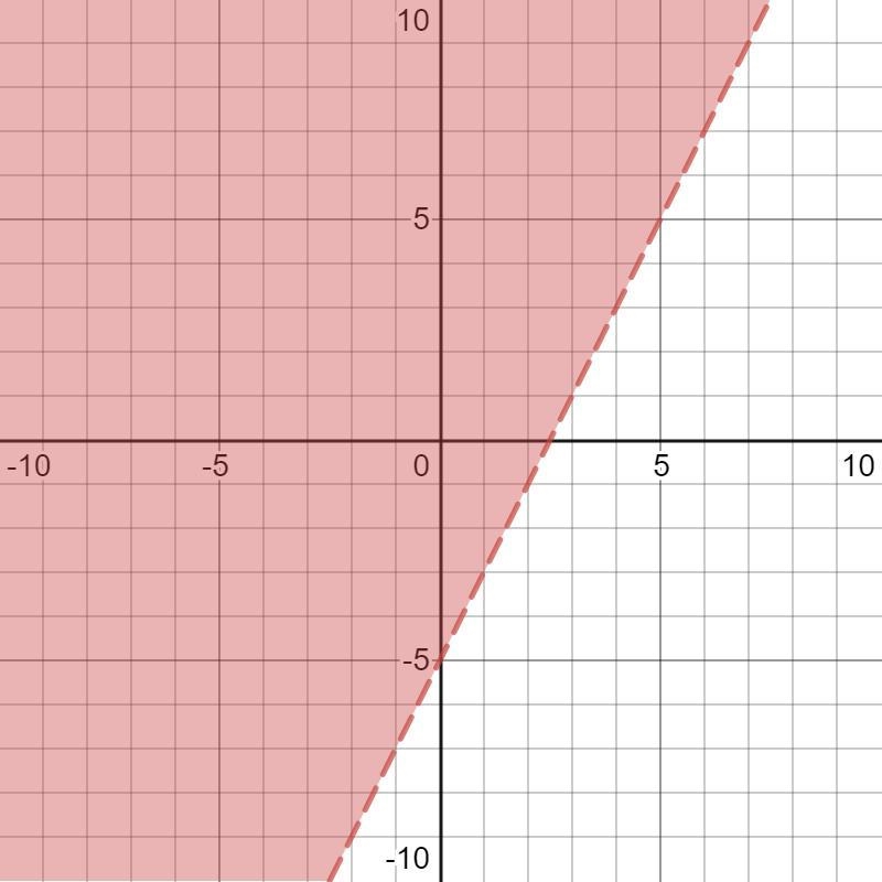 Question TU OT TU On a piece of paper, graph y-5> 2x - 10. Then determine which-example-1