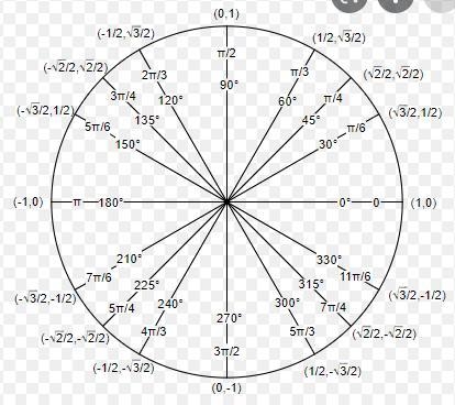 Use the unit circle to find the inverse function value in degrees.see image-example-1