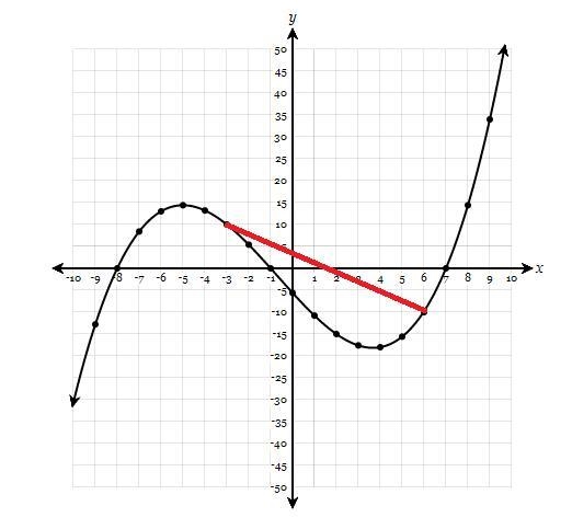 The function y=f(x) is graphed below. Plot a line segment connecting the points on-example-1