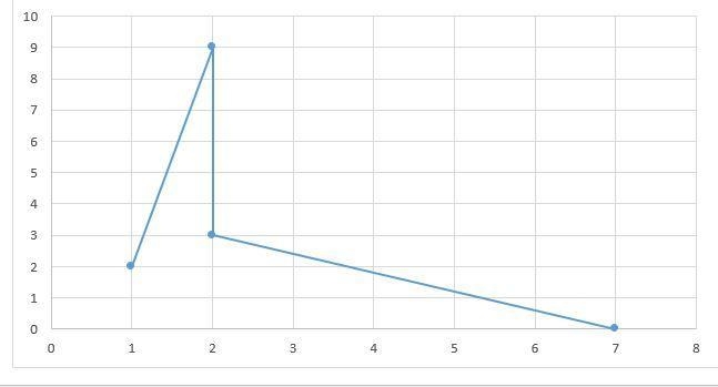 2 Bell Ringer 10 29.2 201. Identify the DC vain and Range{(1,2), (2,9), (2,3), (7,0)2. Is-example-1