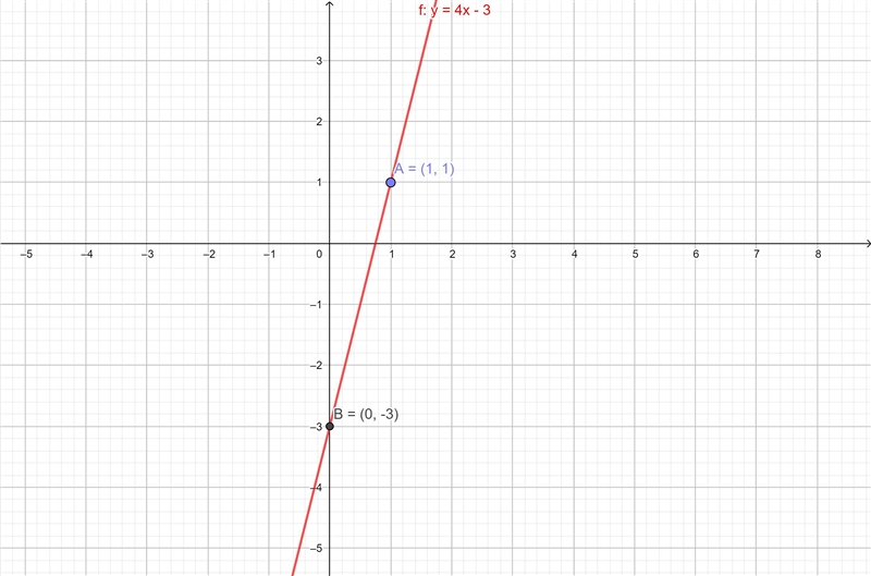 Which graph represents the equation y=4x-3?-example-1