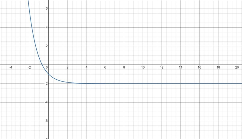 Need to figure out the domain and range in interval notation and the asymptote-example-1