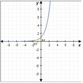 Use the graph of y = ex to evaluate the expression e−1.5. Round the solution to the-example-1