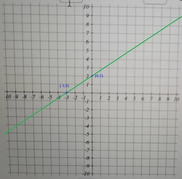 8x – 12y = – 24 a. x-intercept: b. y-intercept: 10+ C. graph 9 8 7 6 5 4 13 2 -10 -9 -8 -7 -6 -5 -4 -B-example-1