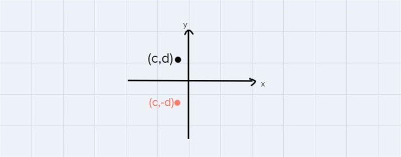 two points are graphed on the coordinate plane graph and label the four ordered pair-example-3