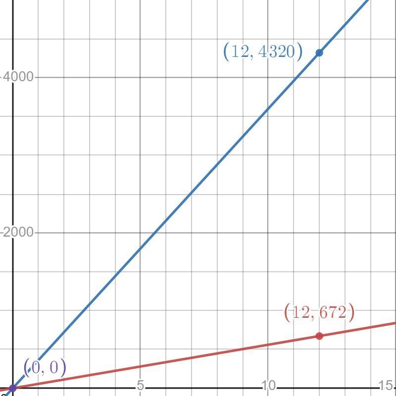 Company “A” can transport 56 people in one hour. Graph the amount of people that can-example-1