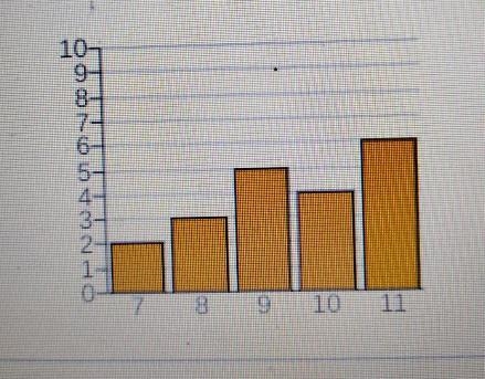 use the given graph to find the mean, median and mode of the following distribution-example-1