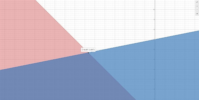 Solve the following system of inequalities graphically on the set of axes below. State-example-3