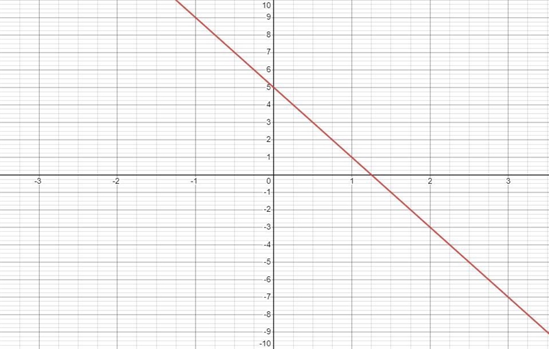 Graph the line.y = - 4x + 5-example-1