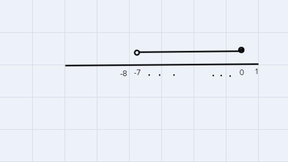 Which of the graphs below shows the solution set of (-7, 0]?-example-1