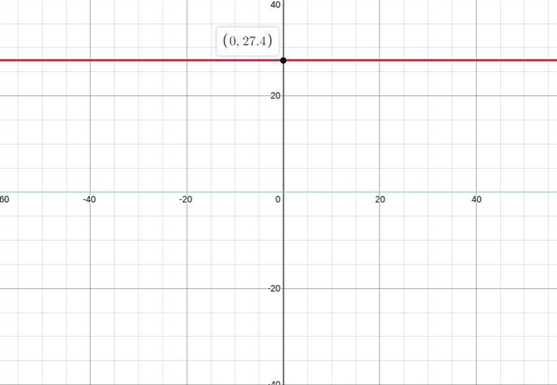 Graph -92 + 5y = 45.-example-1